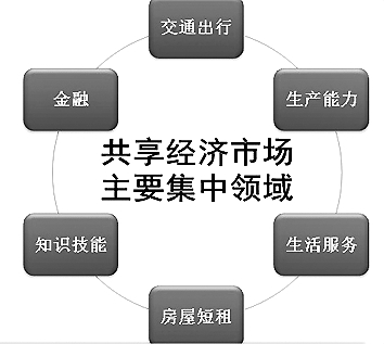 “互联网+”时代共享经济在我国的兴起及其发展趋势