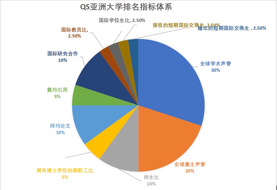 2018年QS亚洲大学排名公布 中国高校大…