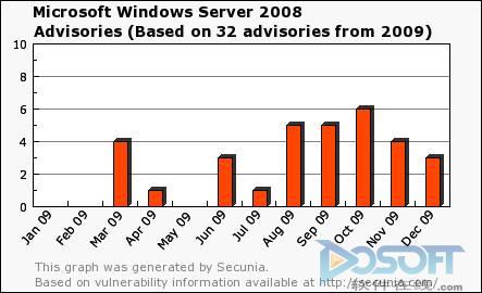 解读Windows Server 2008 R2安全性和高可靠性