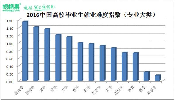 看完别哭！如今这些专业最难找工作！