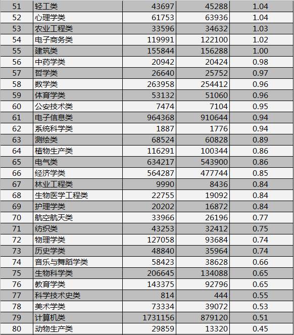 看完别哭！如今这些专业最难找工作！