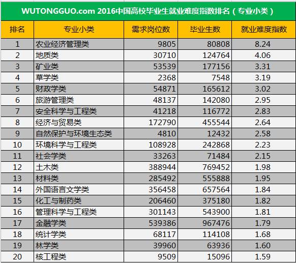 看完别哭！如今这些专业最难找工作！