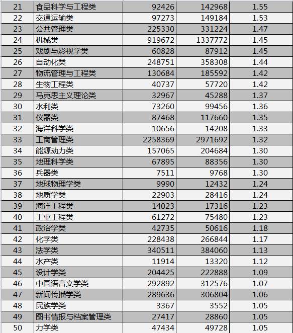 看完别哭！如今这些专业最难找工作！