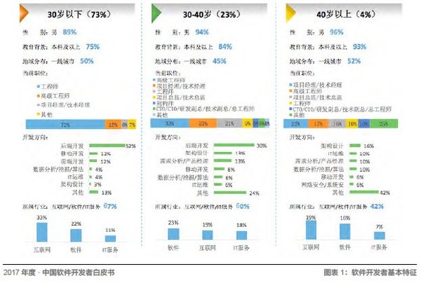 开发者人群占比