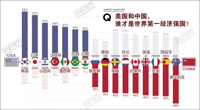 谁是世界上最大经济强国？这些国家把票投给了